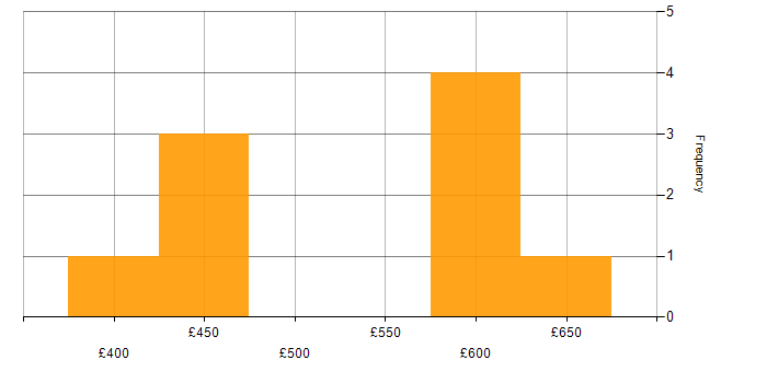Daily rate histogram for Automation Engineer in South Yorkshire