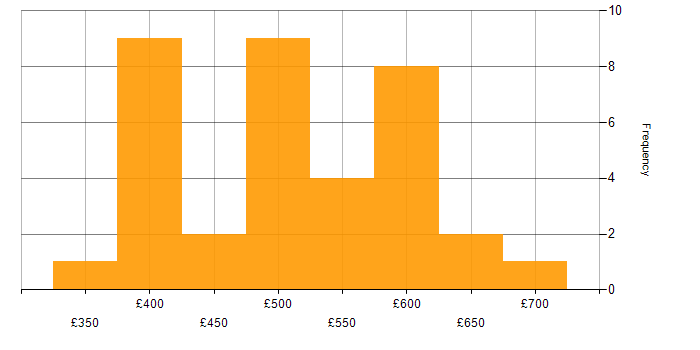 Daily rate histogram for AWS in South Yorkshire
