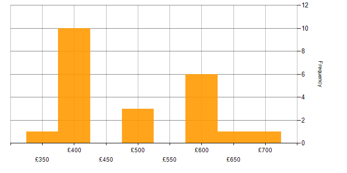 Daily rate histogram for Bash in South Yorkshire