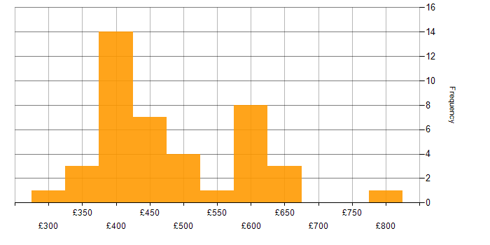 Daily rate histogram for CI/CD in South Yorkshire