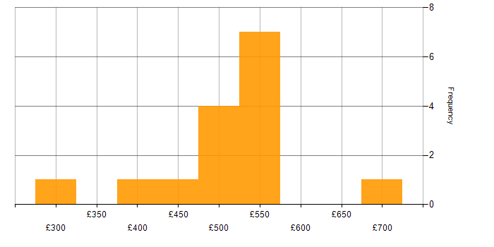 Daily rate histogram for Computer Science Degree in South Yorkshire