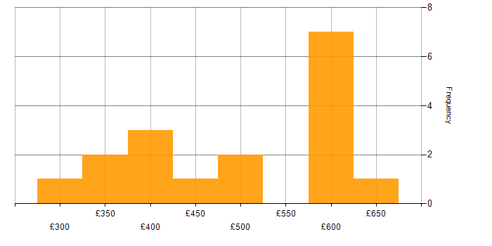 Daily rate histogram for Confluence in South Yorkshire
