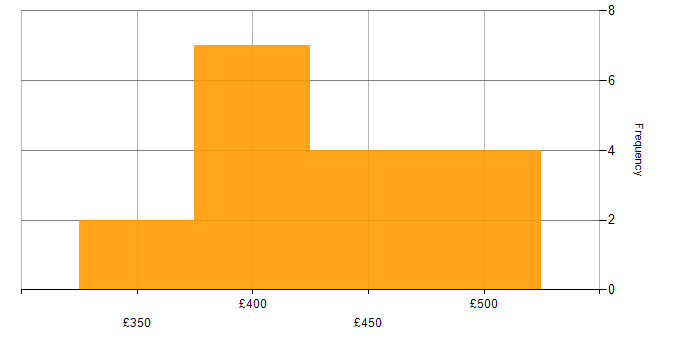 Daily rate histogram for Consultant in South Yorkshire
