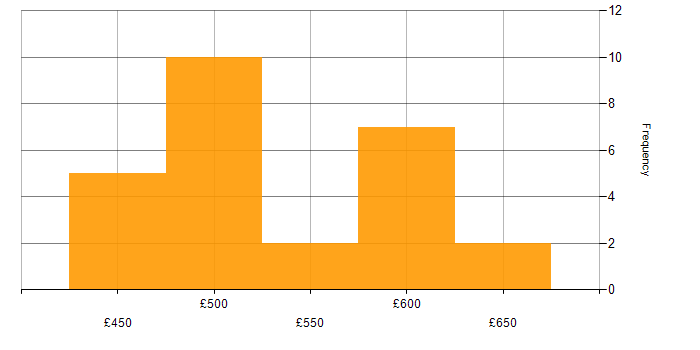 Daily rate histogram for Containerisation in South Yorkshire