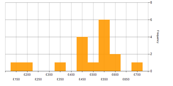 Daily rate histogram for Continuous Improvement in South Yorkshire