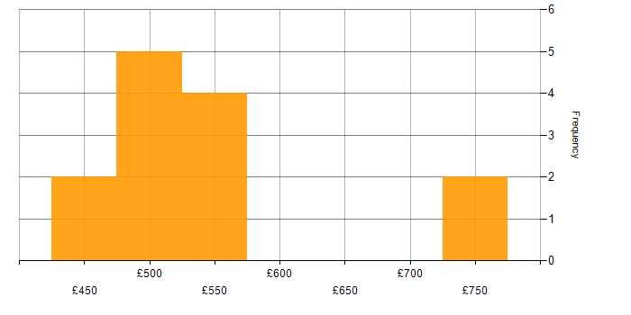Daily rate histogram for Data Governance in South Yorkshire