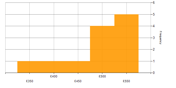 Daily rate histogram for Data Protection in South Yorkshire