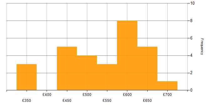 Daily rate histogram for Docker in South Yorkshire