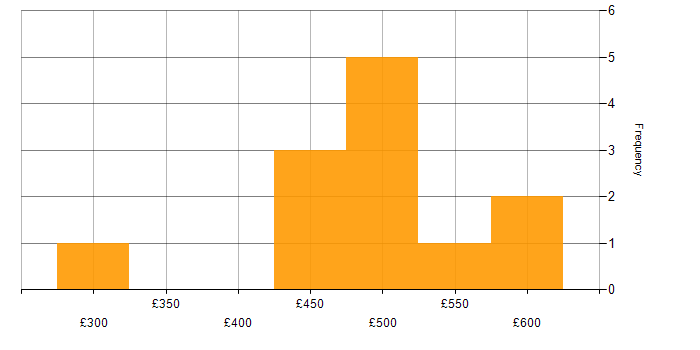 Daily rate histogram for ETL in South Yorkshire