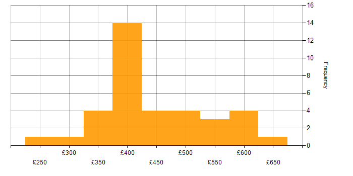 Daily rate histogram for Finance in South Yorkshire