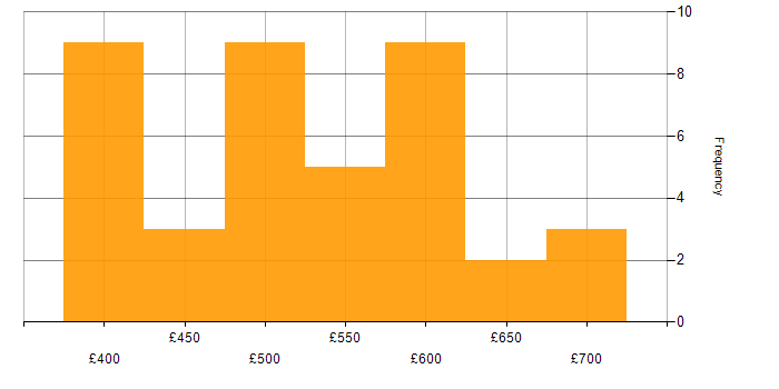 Daily rate histogram for GCP in South Yorkshire