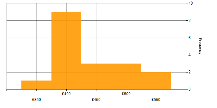 Daily rate histogram for IBM in South Yorkshire