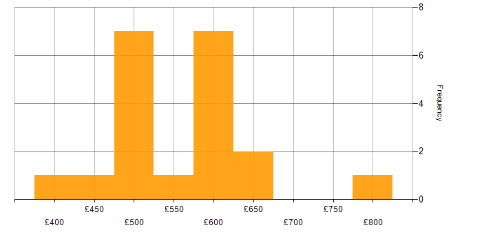 Daily rate histogram for Infrastructure as Code in South Yorkshire