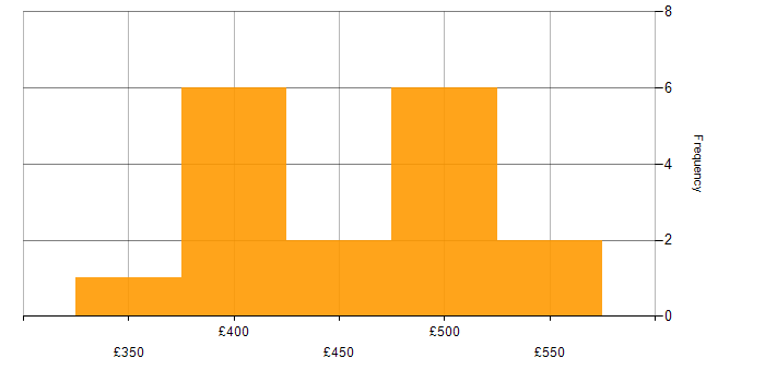 Daily rate histogram for ISPF in South Yorkshire