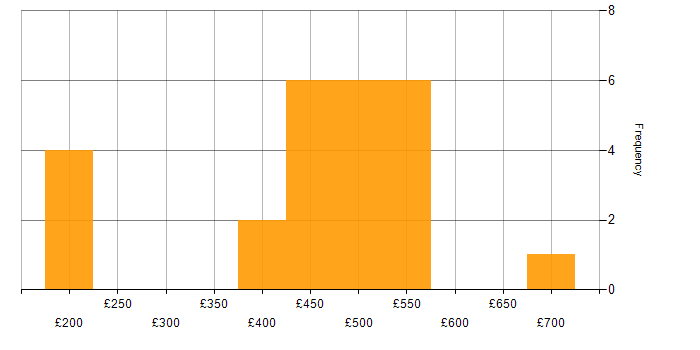 Daily rate histogram for ITSM in South Yorkshire
