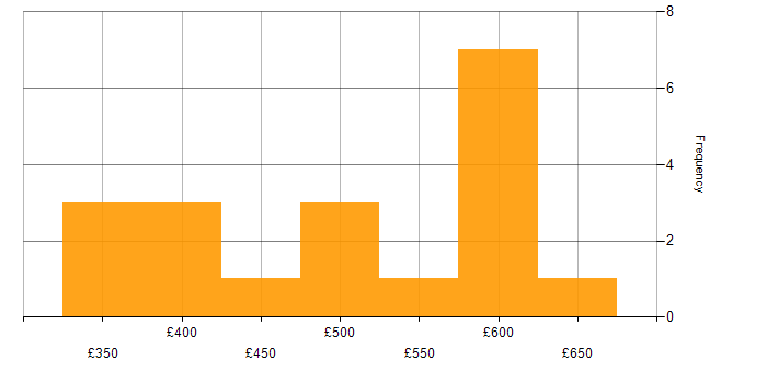 Daily rate histogram for JIRA in South Yorkshire