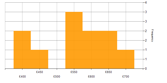 Daily rate histogram for Lead in South Yorkshire