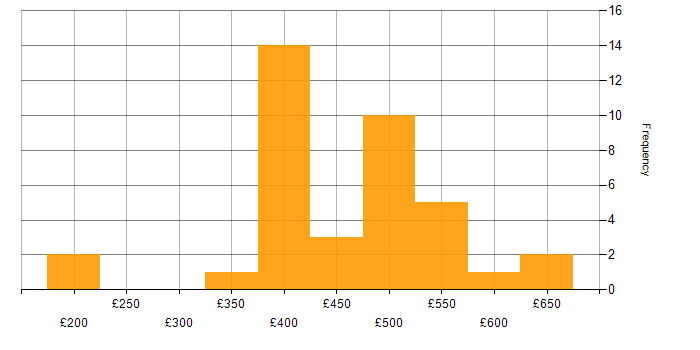 Daily rate histogram for Linux in South Yorkshire