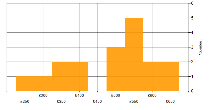 Daily rate histogram for Mentoring in South Yorkshire