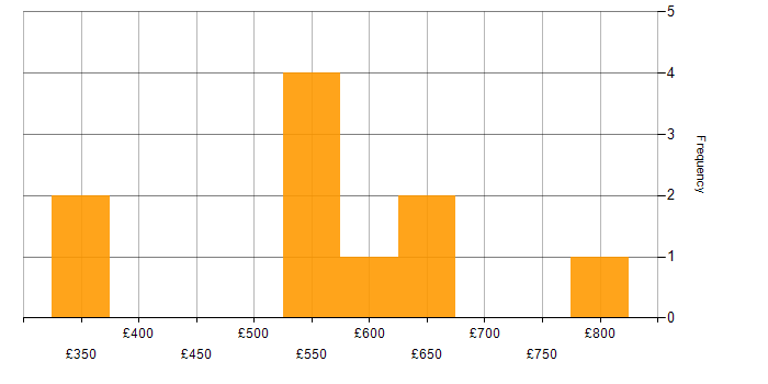 Daily rate histogram for Microservices in South Yorkshire