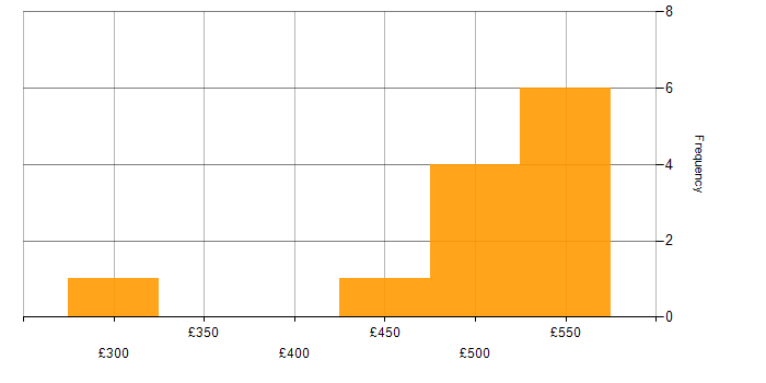 Daily rate histogram for Power BI in South Yorkshire