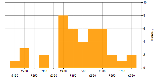 Daily rate histogram for Problem-Solving in South Yorkshire