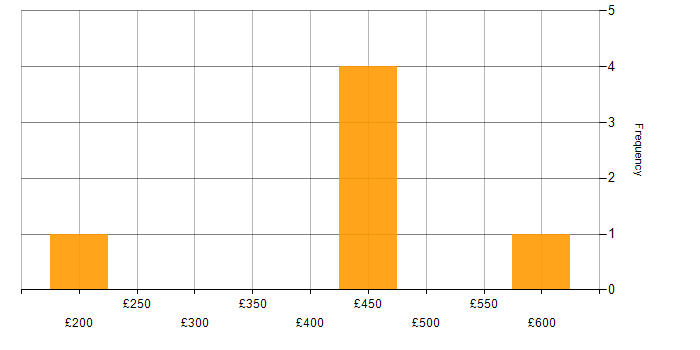Daily rate histogram for Process Improvement in South Yorkshire