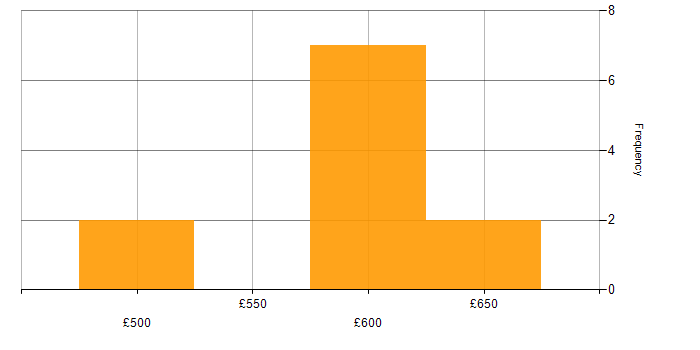 Daily rate histogram for Prometheus in South Yorkshire