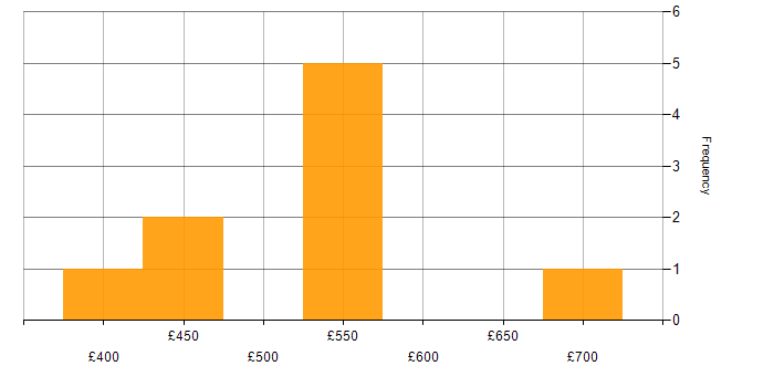 Daily rate histogram for Python Developer in South Yorkshire