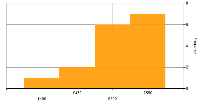 Daily rate histogram for Qlik Sense in South Yorkshire