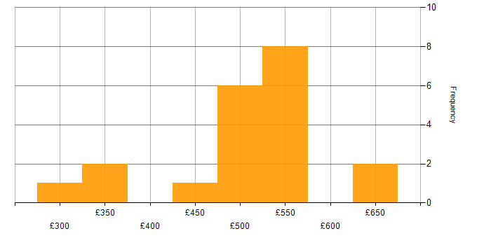 Daily rate histogram for Relational Database in South Yorkshire