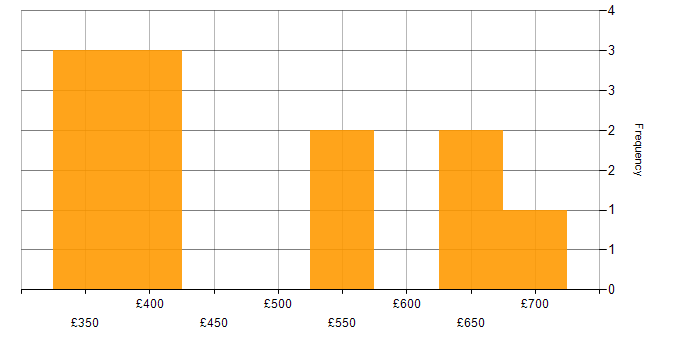Daily rate histogram for REST in South Yorkshire