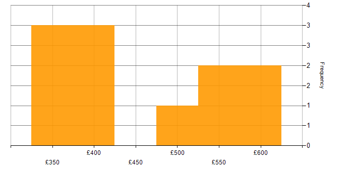 Daily rate histogram for Senior in South Yorkshire