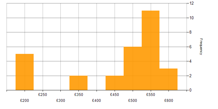 Daily rate histogram for Service Management in South Yorkshire