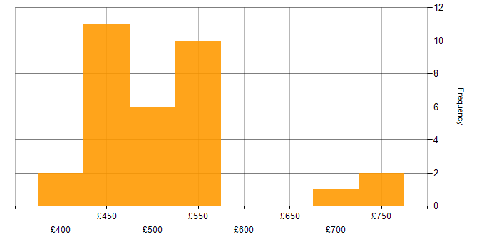 Daily rate histogram for ServiceNow in South Yorkshire