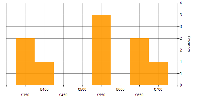 Daily rate histogram for Spring in South Yorkshire