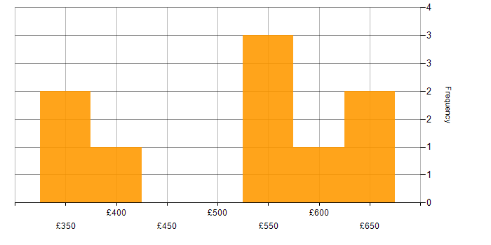 Daily rate histogram for Spring Boot in South Yorkshire