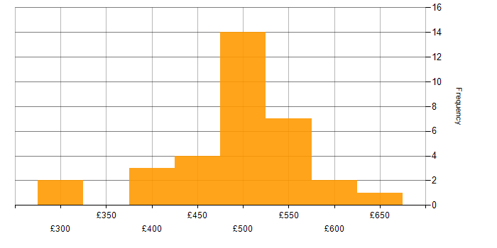 Daily rate histogram for SQL in South Yorkshire