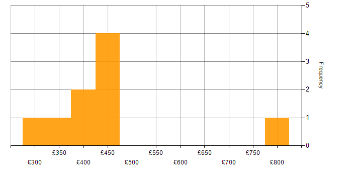 Daily rate histogram for Test Automation in South Yorkshire