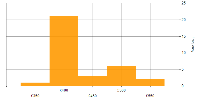 Daily rate histogram for Time Sharing Option in South Yorkshire