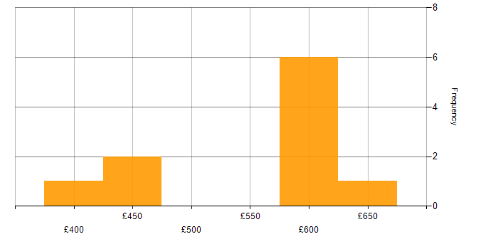 Daily rate histogram for YAML in South Yorkshire