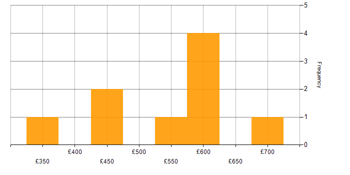 Daily rate histogram for Project Delivery in Southampton