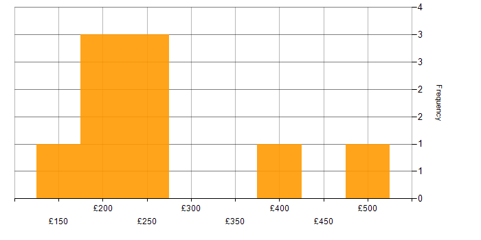 Daily rate histogram for Public Sector in Southampton