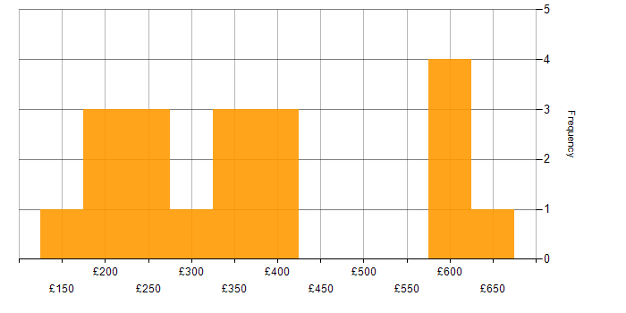 Daily rate histogram for Social Skills in Southampton