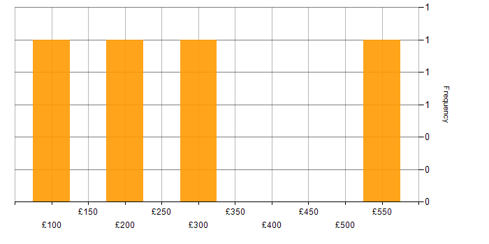 Daily rate histogram for Customer Service in Staffordshire