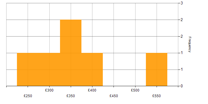 Daily rate histogram for Infrastructure Engineering in Staffordshire