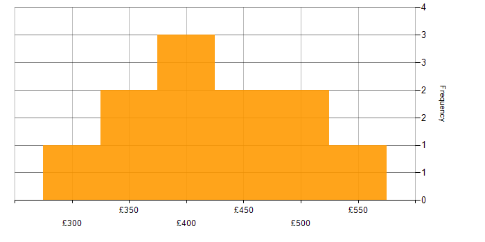 Daily rate histogram for Project Management in Staffordshire