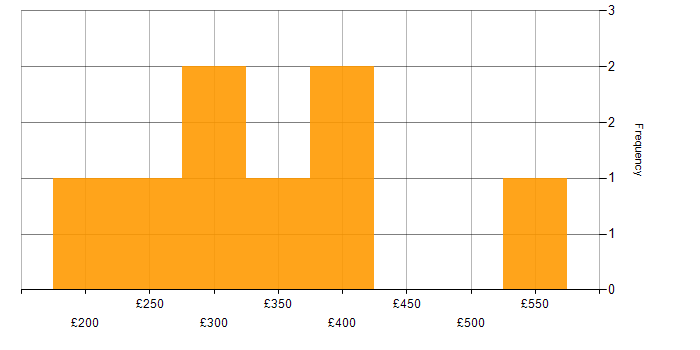 Daily rate histogram for Public Sector in Staffordshire