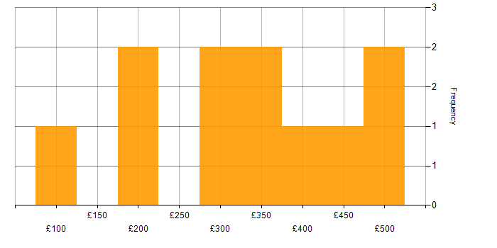 Daily rate histogram for Social Skills in Staffordshire