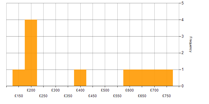 Daily rate histogram for Social Skills in Staines
